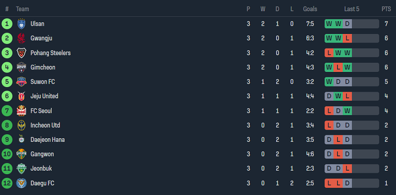 Nhận định, soi kèo Jeju United với Pohang Steelers, 14h30 ngày 30/3: Chia điểm? - Ảnh 4