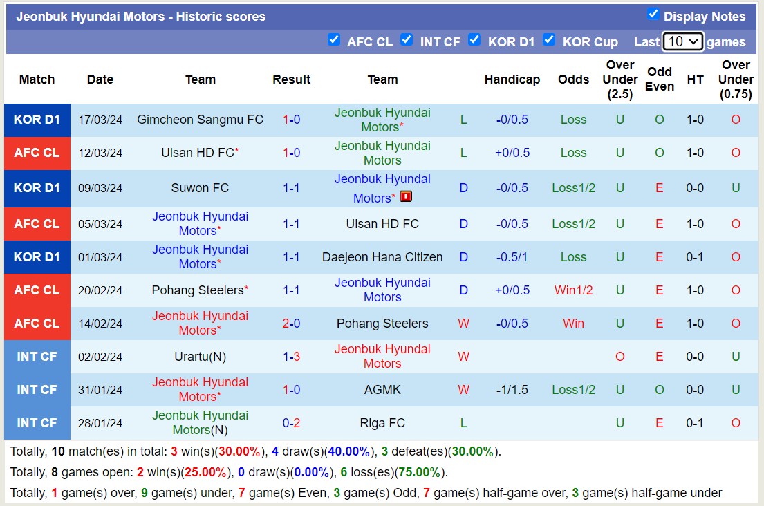 Nhận định, soi kèo Jeonbuk Hyundai Motors với Ulsan HD FC, 12h00 ngày 30/3: Tiếp tục sa sút - Ảnh 1