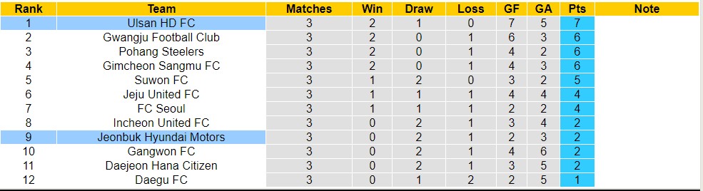 Nhận định, soi kèo Jeonbuk Hyundai Motors với Ulsan HD FC, 12h00 ngày 30/3: Tiếp tục sa sút - Ảnh 4