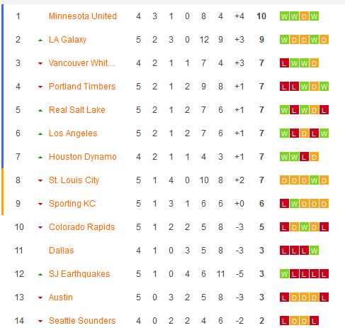 Nhận định, soi kèo Los Angeles Galaxy vs Seattle Sounders, 09h30 ngày 31/3: Khách tiếp tục chìm - Ảnh 5