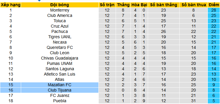 Nhận định, soi kèo Mazatlan vs Club Tijuana, 10h00 ngày 30/3: Khách chưa thể thắng - Ảnh 4