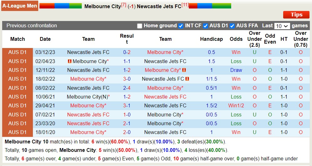 Nhận định, soi kèo Melbourne City với Newcastle Jets FC, 13h30 ngày 30/3: Đội khách tiếp tục sa sút - Ảnh 3