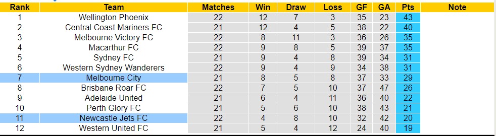 Nhận định, soi kèo Melbourne City với Newcastle Jets FC, 13h30 ngày 30/3: Đội khách tiếp tục sa sút - Ảnh 4