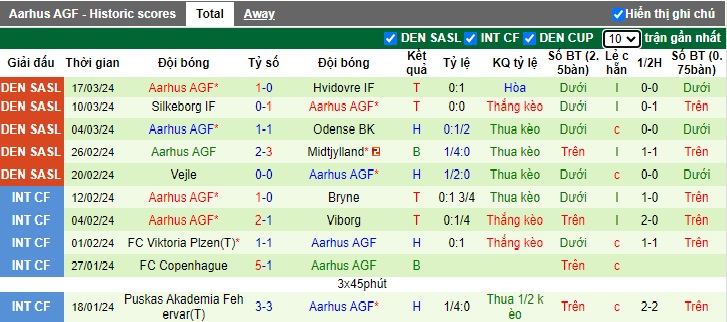 Nhận định, soi kèo Nordsjaelland với Aarhus, 22h30 ngày 29/3: Quyết chiếm ưu thế trên sân nhà - Ảnh 2
