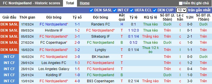 Nhận định, soi kèo Nordsjaelland với Aarhus, 22h30 ngày 29/3: Quyết chiếm ưu thế trên sân nhà - Ảnh 3
