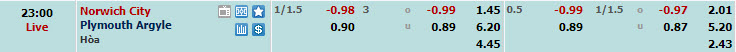Nhận định, soi kèo Norwich với Plymouth Argyle, 22h00 ngày 29/03: Củng cố top 6 - Ảnh 1