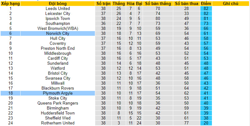 Nhận định, soi kèo Norwich với Plymouth Argyle, 22h00 ngày 29/03: Củng cố top 6 - Ảnh 5