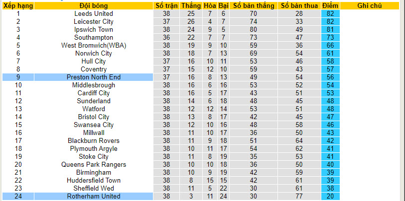 Nhận định, soi kèo Preston North End với Rotherham, 22h00 ngày 29/03: Chịu trận - Ảnh 5