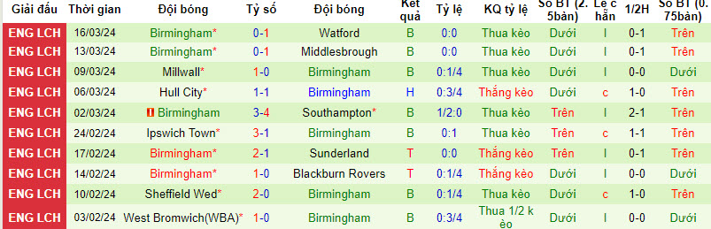 Nhận định, soi kèo QPR với Birmingham, 22h00 ngày 29/03: Hấp dẫn cuộc đua trụ hạng - Ảnh 3