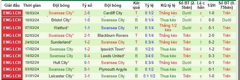 Nhận định, soi kèo Sheffield Wed với Swansea City, 22h00 ngày 29/03: Bắn hạ thiên nga - Ảnh 3
