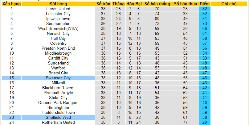 Nhận định, soi kèo Sheffield Wed với Swansea City, 22h00 ngày 29/03: Bắn hạ thiên nga - Ảnh 5