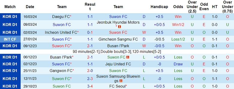 Nhận định, soi kèo Suwon FC với Gimcheon Sangmu, 14h30 ngày 30/3: Bất ngờ? - Ảnh 5