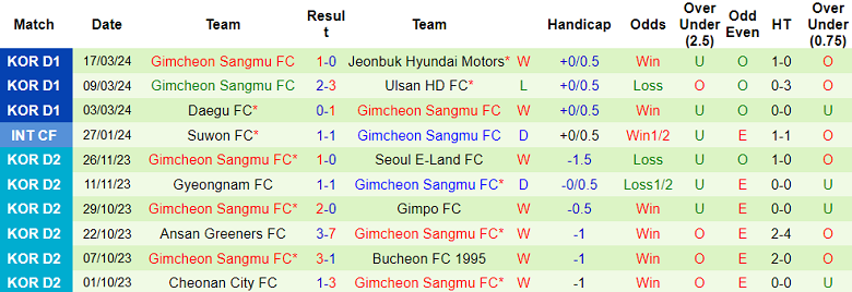 Nhận định, soi kèo Suwon FC với Gimcheon Sangmu, 14h30 ngày 30/3: Bất ngờ? - Ảnh 6