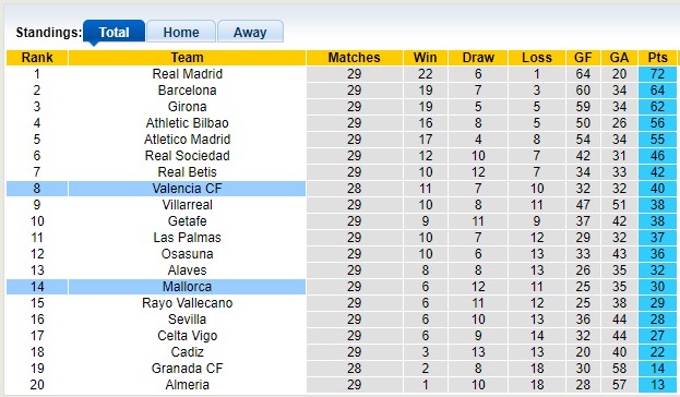 Nhận định, soi kèo Valencia vs Mallorca 00h30 31/03: Chủ nhà thắng nhẹ - Ảnh 1