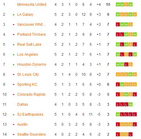 Nhận định, soi kèo Vancouver Whitecaps vs Portland Timbers, 09h30 ngày 31/3: Caps tìm lại mạch thắng - Ảnh 4
