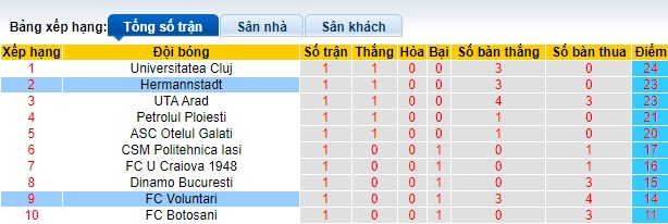 Nhận định, soi kèo Voluntari với Hermannstadt, 22h30 ngày 29/3: Ca khúc khải hoàn - Ảnh 1