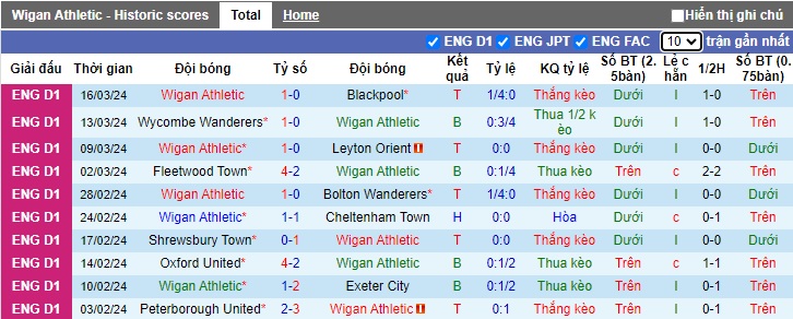 Nhận định, soi kèo Wigan với Burton Albion, 22h00 ngày 29/3: Khách không cửa bật - Ảnh 4