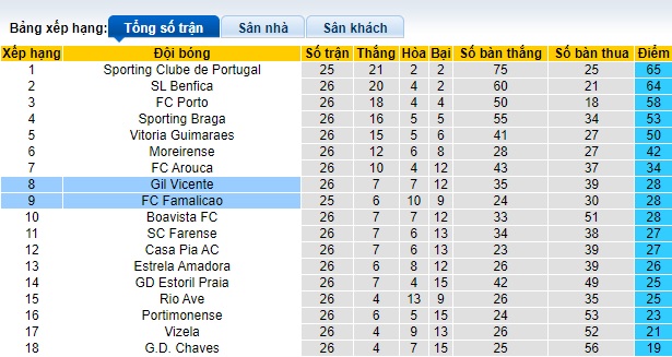 Soi kèo phạt góc Gil Vicente vs Famalicao, 22h30 ngày 29/3 - Ảnh 1