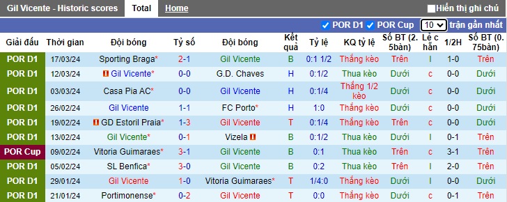 Soi kèo phạt góc Gil Vicente vs Famalicao, 22h30 ngày 29/3 - Ảnh 4