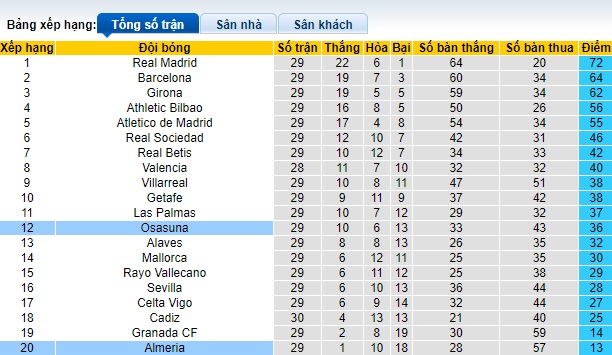 Nhận định, soi kèo Almeria với Osasuna, 22h15 ngày 30/3: Chủ nhà trắng tay - Ảnh 1