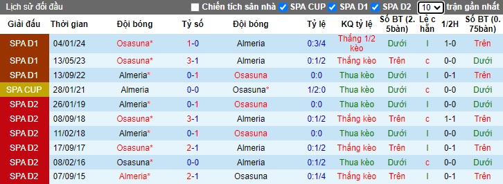 Nhận định, soi kèo Almeria với Osasuna, 22h15 ngày 30/3: Chủ nhà trắng tay - Ảnh 2