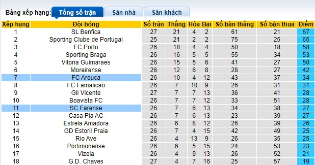 Nhận định, soi kèo Arouca với Farense, 22h30 ngày 30/3: Ám ảnh xa nhà - Ảnh 1