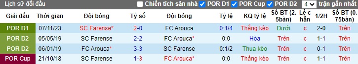 Nhận định, soi kèo Arouca với Farense, 22h30 ngày 30/3: Ám ảnh xa nhà - Ảnh 2