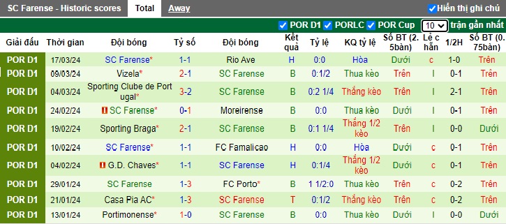 Nhận định, soi kèo Arouca với Farense, 22h30 ngày 30/3: Ám ảnh xa nhà - Ảnh 3