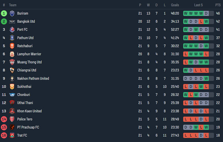 Nhận định, soi kèo Bangkok United với Chonburi, 18h30 ngày 31/3: Cửa trên đáng tin - Ảnh 4