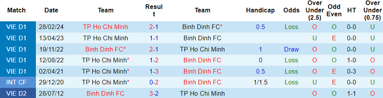 Nhận định, soi kèo Bình Định với TP.HCM, 18h00 ngày 31/3: Tin vào chủ nhà - Ảnh 3