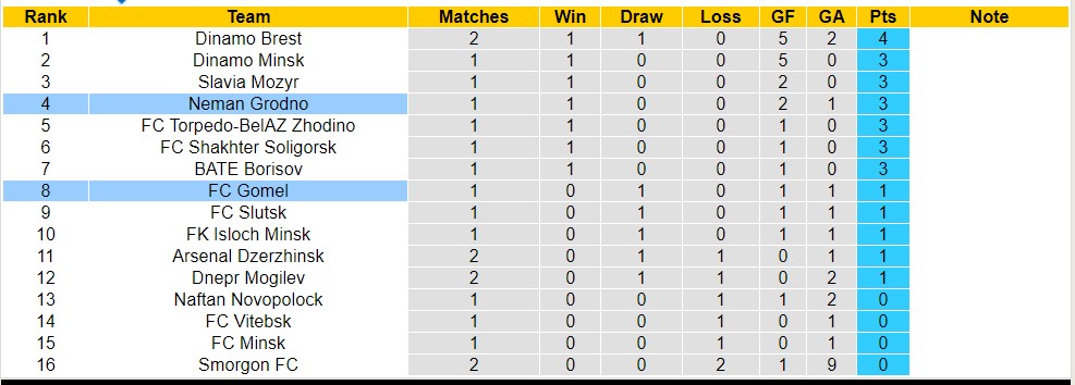 Nhận định, soi kèo FC Gomel với Neman Grodno, 17h00 ngày 31/3: Không thể cản bước - Ảnh 4