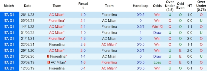 Nhận định, soi kèo Fiorentina với AC Milan, 2h45 ngày 31/3: Ưu thế sân nhà - Ảnh 3
