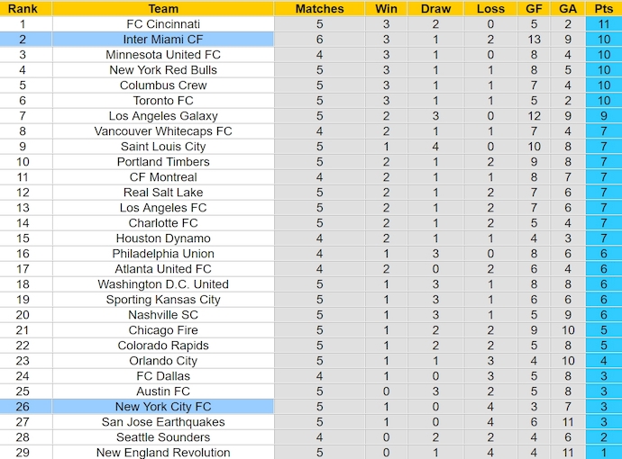 Nhận định, soi kèo Inter Miami với New York City, 6h30 ngày 31/3: Thay đổi lịch sử - Ảnh 4
