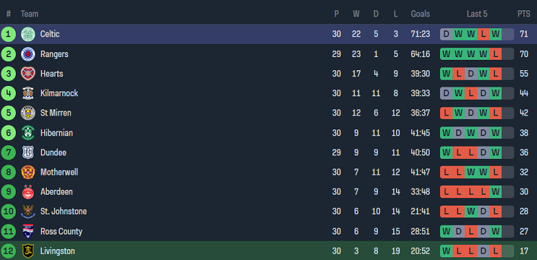 Nhận định, soi kèo Livingston với Celtic, 18h00 ngày 31/3: Cửa trên ‘ghi điểm’ - Ảnh 4