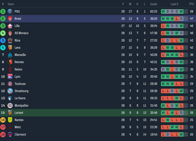 Nhận định, soi kèo Lorient với Brest, 18h00 ngày 31/3: Khách ‘tạch’ - Ảnh 4