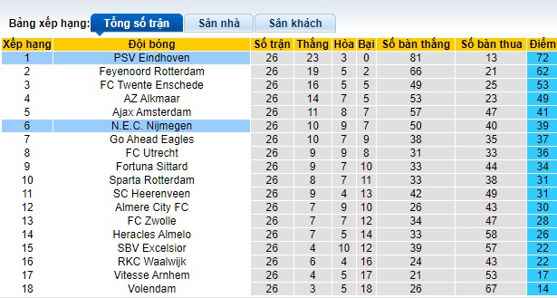 Nhận định, soi kèo NEC với PSV, 22h30 ngày 30/3: Làm khó đội khách - Ảnh 1
