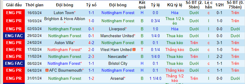 Nhận định, soi kèo Nottingham với Crystal Palace, 22h00 ngày 30/03: Bắn hạ đại bàng - Ảnh 2