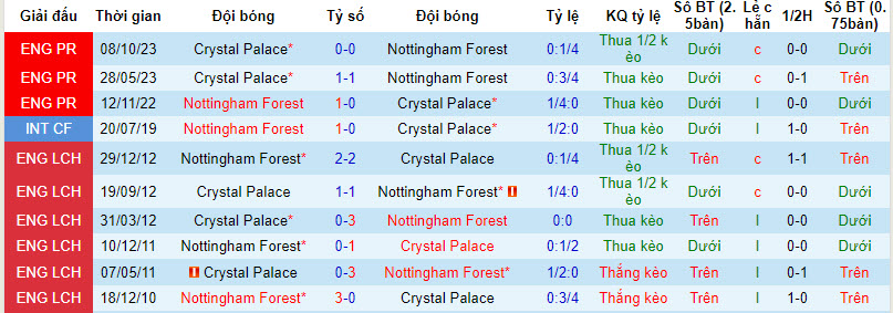 Nhận định, soi kèo Nottingham với Crystal Palace, 22h00 ngày 30/03: Bắn hạ đại bàng - Ảnh 4