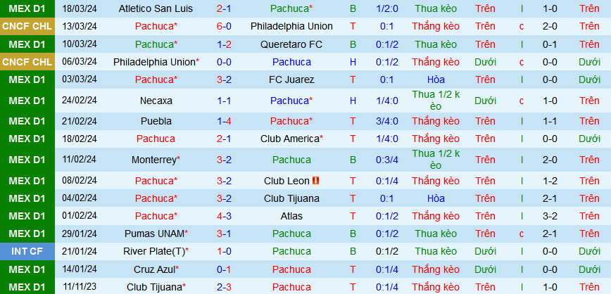 Nhận định, soi kèo Pachuca vs Toluca, 08h30 ngày 31/3: Chào mừng đến “thánh địa” Hidalgo - Ảnh 2