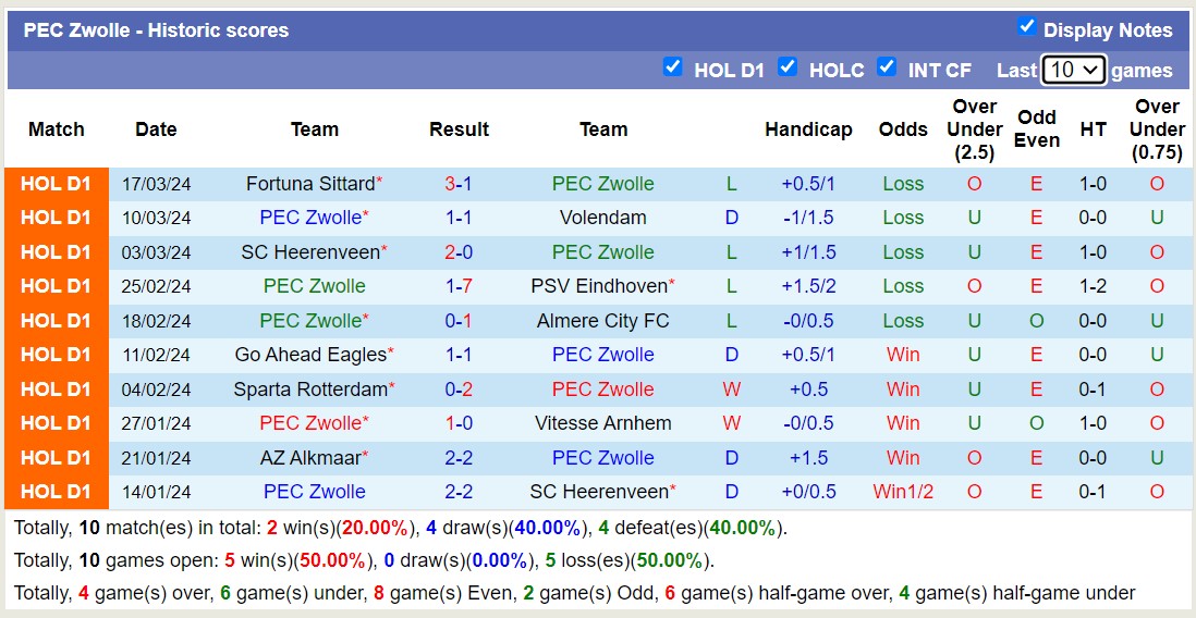 Nhận định, soi kèo PEC Zwolle với Ajax Amsterdam, 17h15 ngày 31/3: Tìm lại niềm vui chiến thắng - Ảnh 1