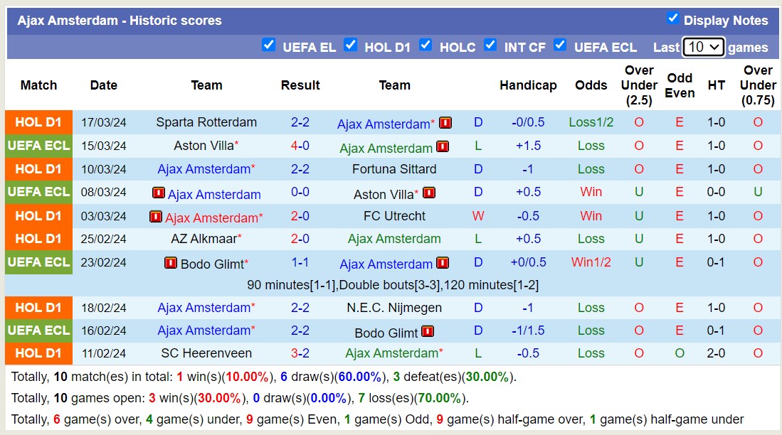 Nhận định, soi kèo PEC Zwolle với Ajax Amsterdam, 17h15 ngày 31/3: Tìm lại niềm vui chiến thắng - Ảnh 2