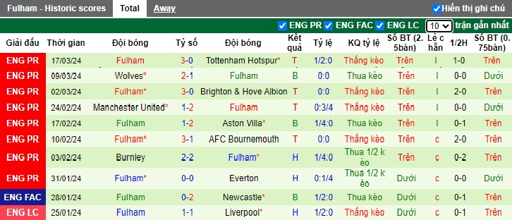 Nhận định, soi kèo Sheffield United với Fulham, 22h00 ngày 30/3: Chủ nhà buông xuôi - Ảnh 3
