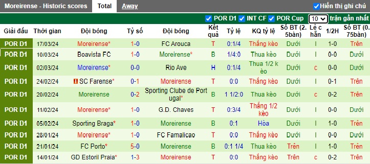 Nhận định, soi kèo Vitoria Guimaraes với Moreirense, 22h30 ngày 30/3: Tiếp đà thăng hoa - Ảnh 3