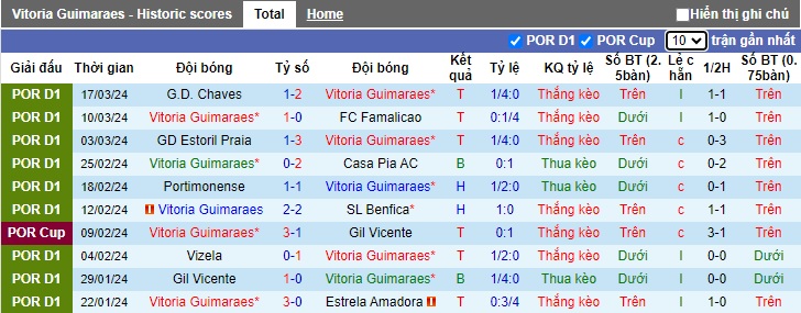 Nhận định, soi kèo Vitoria Guimaraes với Moreirense, 22h30 ngày 30/3: Tiếp đà thăng hoa - Ảnh 4