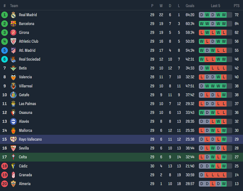 Soi kèo góc Celta Vigo vs Rayo Vallecano, 19h00 ngày 31/3 - Ảnh 4