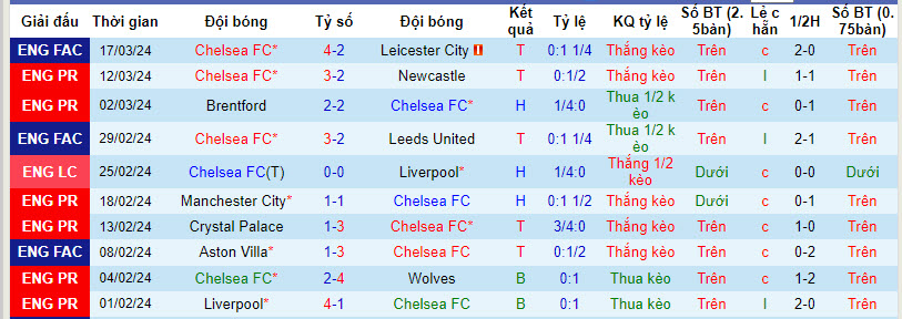 Soi kèo góc Chelsea vs Burnley, 22h00 ngày 30/03  - Ảnh 1