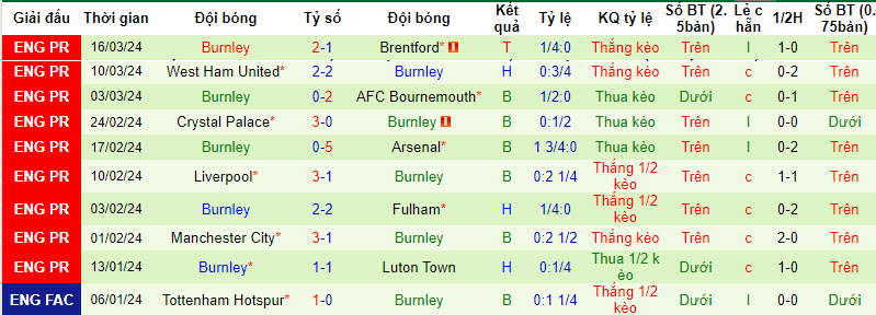Soi kèo góc Chelsea vs Burnley, 22h00 ngày 30/03  - Ảnh 2