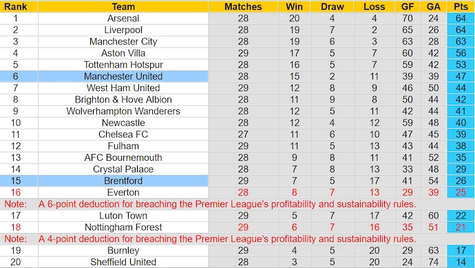 Soi kèo phạt góc Brentford vs MU, 3h00 ngày 31/3 - Ảnh 4