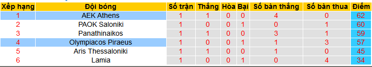 Nhận định, soi kèo AEK Athens vs Olympiacos Piraeus, 00h30 ngày 1/4: Giữ vững ngôi đầu - Ảnh 5