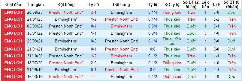 Nhận định, soi kèo Birmingham với Preston North End, 21h00 ngày 01/04: Nỗ lực bất thành - Ảnh 4
